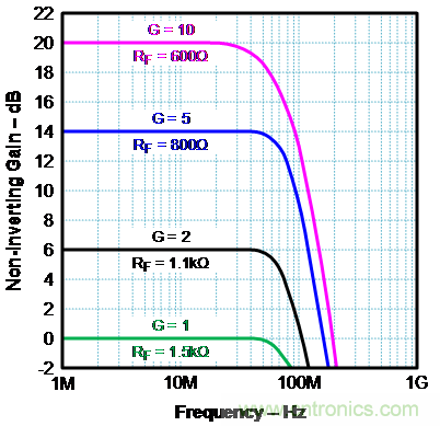 如何確保電流反饋放大器的穩(wěn)定性？
