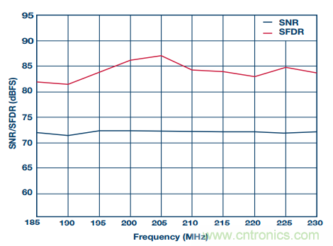 揭曉ADC的&ldquo;前世今生&rdquo;：RF采樣ADC給系統(tǒng)設(shè)計(jì)帶來(lái)獨(dú)特優(yōu)勢(shì)