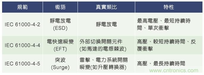 當(dāng)電子組件性能下降，如何保護(hù)您的模擬前端？