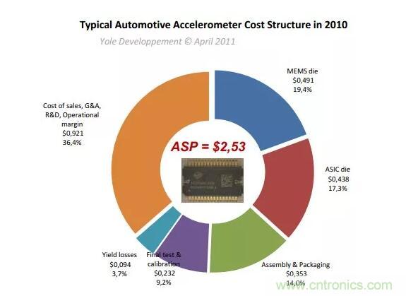 MEMS為何獨領(lǐng)風(fēng)騷？看完這篇秒懂！