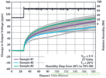 我的電壓參考源設(shè)計(jì)是否對(duì)濕度敏感？控制精密模擬系統(tǒng)濕度和性能的方法