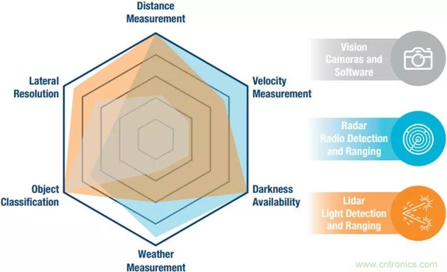 自動(dòng)駕駛安全如何保障？底層傳感器信號(hào)鏈才是關(guān)鍵！