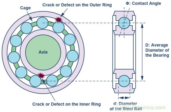 選擇正確的加速度計，以進(jìn)行預(yù)測性維護(hù)