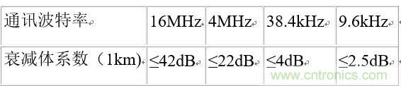 UART、RS-232、RS-422、RS-485之間有什么區(qū)別？