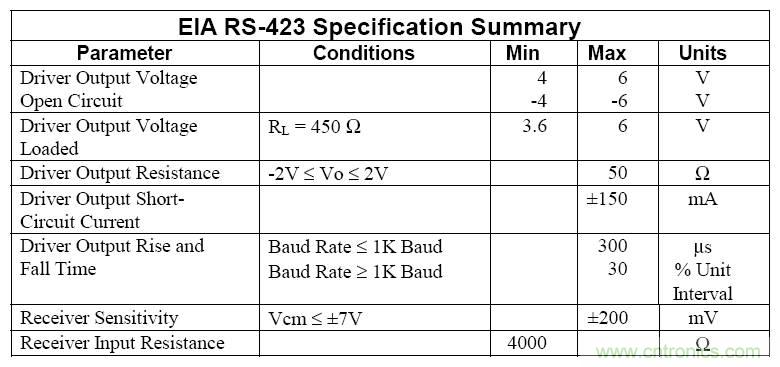 UART、RS-232、RS-422、RS-485之間有什么區(qū)別？