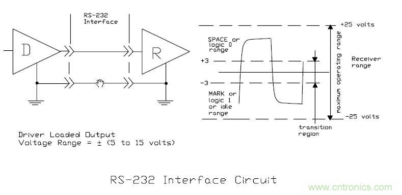 UART、RS-232、RS-422、RS-485之間有什么區(qū)別？