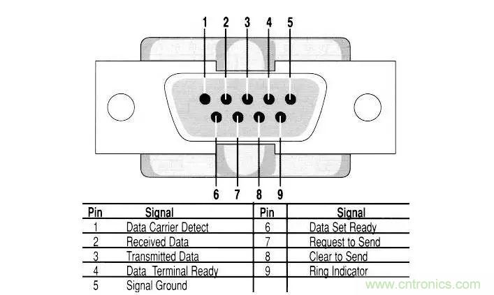 UART、RS-232、RS-422、RS-485之間有什么區(qū)別？