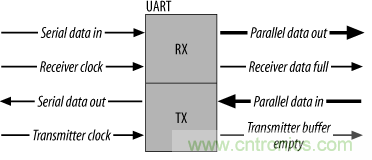 UART、RS-232、RS-422、RS-485之間有什么區(qū)別？
