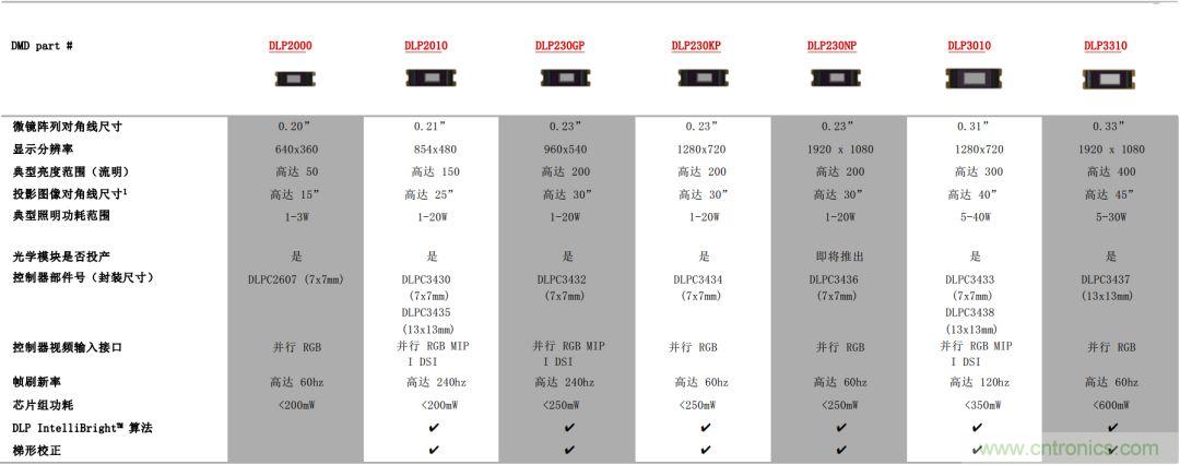 無懼挑戰(zhàn)！DLP Pico 技術(shù)助力智能音箱顯示屏設(shè)計