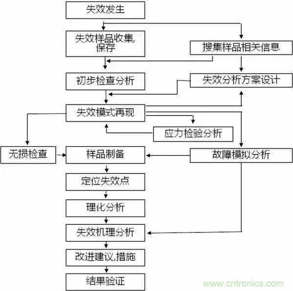 PCB上的光電元器件為何總失效？