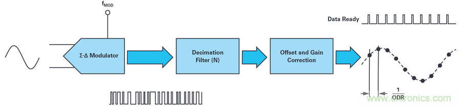 想要避免中斷數(shù)據(jù)流？送你一個不一樣的同步方法