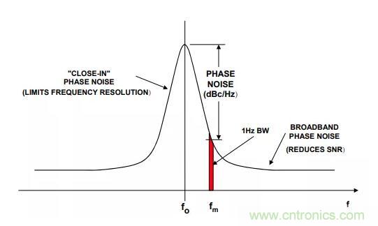 如何將振蕩器相位噪聲轉(zhuǎn)換為時間抖動？這個方法很簡單！