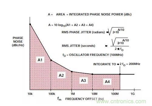 如何將振蕩器相位噪聲轉(zhuǎn)換為時間抖動？這個方法很簡單！