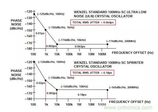 如何將振蕩器相位噪聲轉(zhuǎn)換為時間抖動？這個方法很簡單！