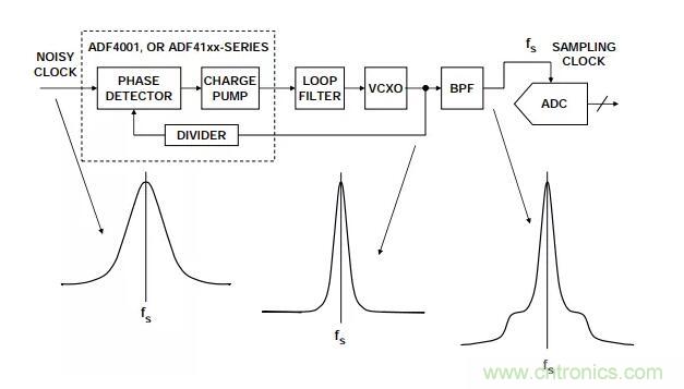 如何將振蕩器相位噪聲轉(zhuǎn)換為時間抖動？這個方法很簡單！