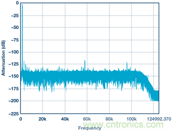 &sum;-&Delta;型ADC時鐘&mdash;不僅僅是抖動