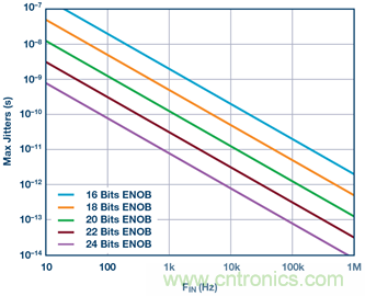 &sum;-&Delta;型ADC時鐘&mdash;不僅僅是抖動