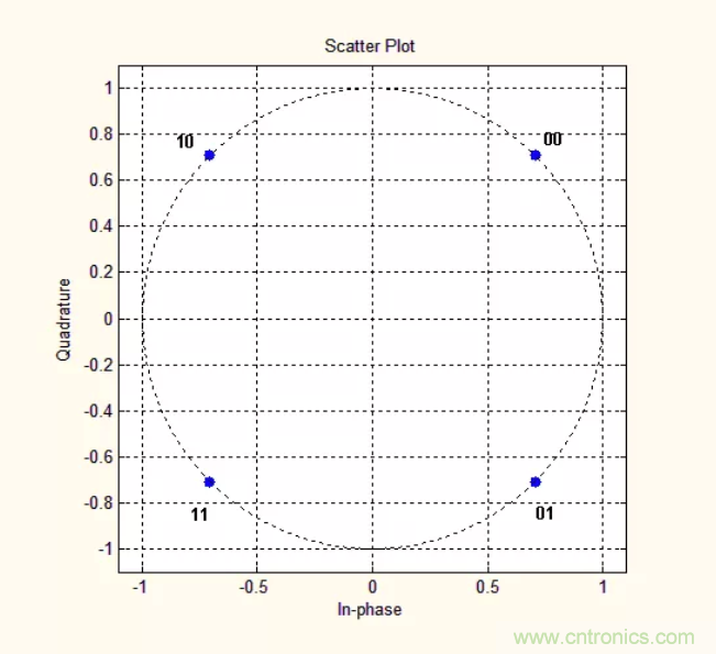 5G調(diào)制怎么實(shí)現(xiàn)的？原來通信搞到最后，都是數(shù)學(xué)!
