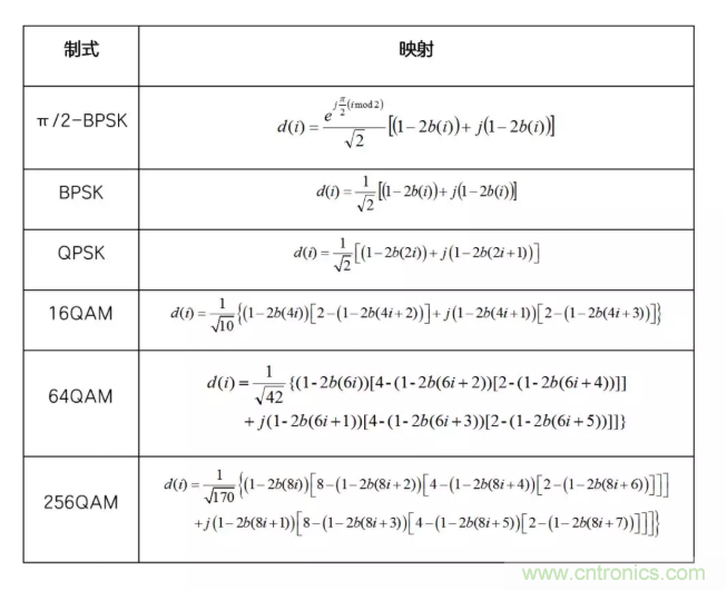 5G調(diào)制怎么實(shí)現(xiàn)的？原來通信搞到最后，都是數(shù)學(xué)!
