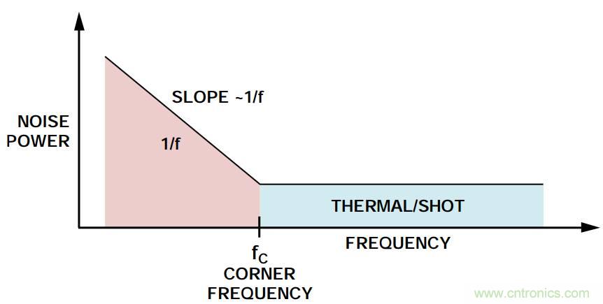 粉紅還有爆米花，5大常見噪聲你弄懂沒？