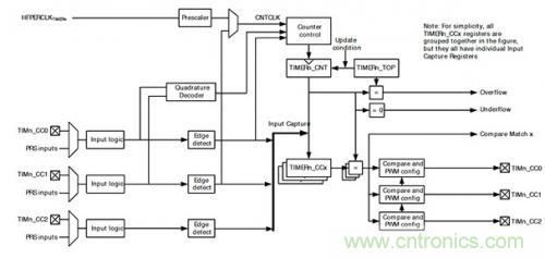 控制回路任務(wù)不可避免，基于單片機(jī)如何設(shè)計(jì)閉環(huán)控制系統(tǒng)？