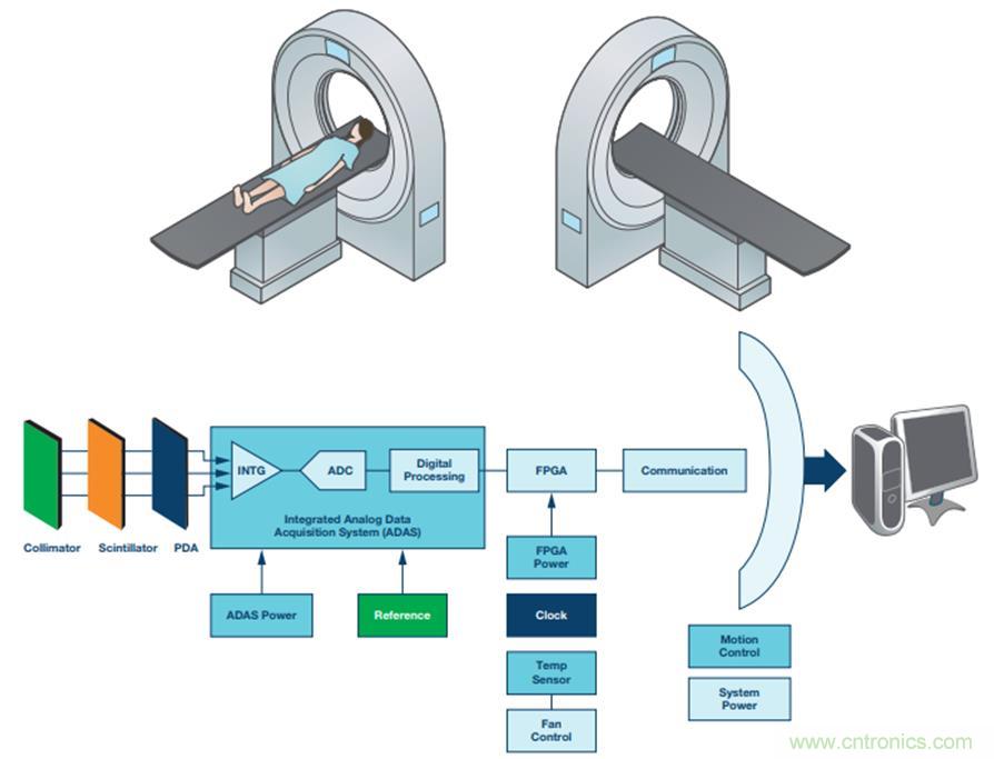 如何通過高精密的器件選擇來提高CT設備的效能？