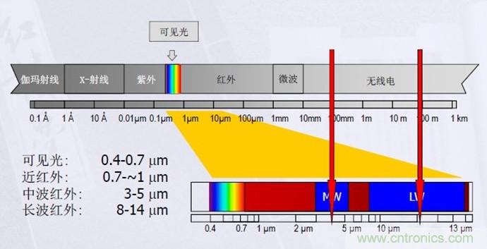 網(wǎng)紅應用原理大揭秘&mdash;&mdash;非接觸式紅外體溫測量方案解析