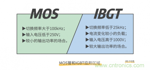 MOS管和IGBT管到底區(qū)別在哪？該如何選擇？