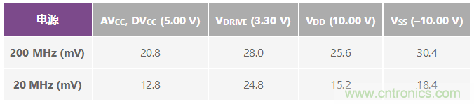 ADuC7026提供可編程電壓，用于評(píng)估多電源系統(tǒng)