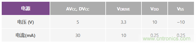 ADuC7026提供可編程電壓，用于評(píng)估多電源系統(tǒng)