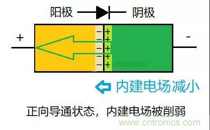 PN結(jié)為什么可以單向?qū)щ?？PN結(jié)單向?qū)щ娫? title=