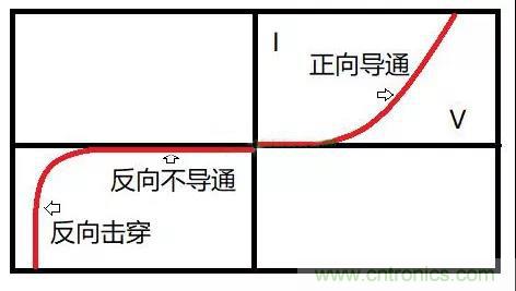 PN結(jié)為什么可以單向?qū)щ?？PN結(jié)單向?qū)щ娫? title=