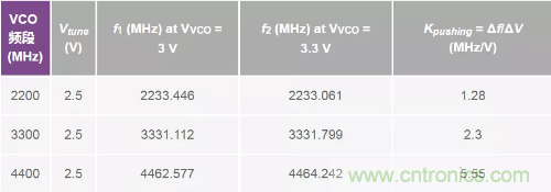 從電源管理模塊入手，實(shí)現(xiàn)性能最佳的PLL設(shè)計(jì)！