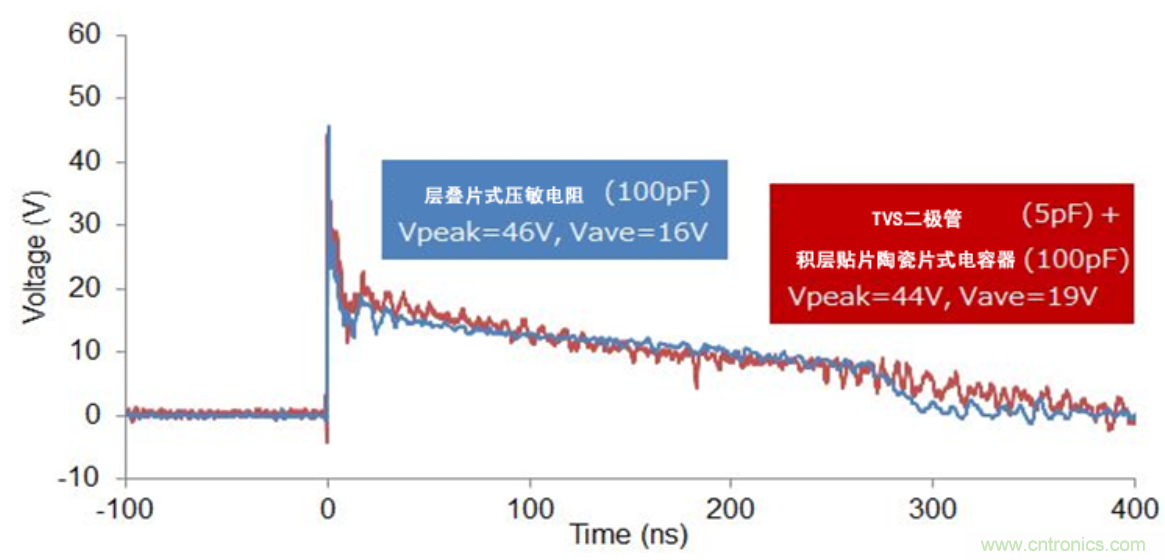 穩(wěn)壓、TVS二極管和壓敏電阻的區(qū)別？使用時(shí)應(yīng)進(jìn)行比較的4個(gè)要點(diǎn)