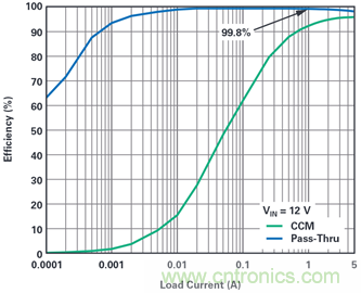 為汽車電子系統(tǒng)提供供電和保護(hù)，無開關(guān)噪聲，效率高達(dá)99.9%