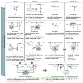 為汽車電子系統(tǒng)提供供電和保護(hù)，無開關(guān)噪聲，效率高達(dá)99.9%
