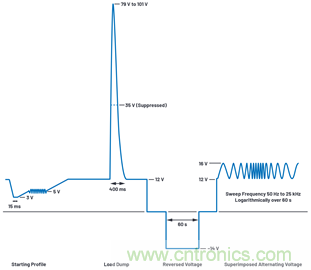為汽車電子系統(tǒng)提供供電和保護(hù)，無開關(guān)噪聲，效率高達(dá)99.9%