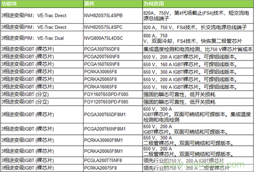 高能效的主驅(qū)逆變器方案有助解決里程焦慮，提高電動(dòng)汽車的采用率