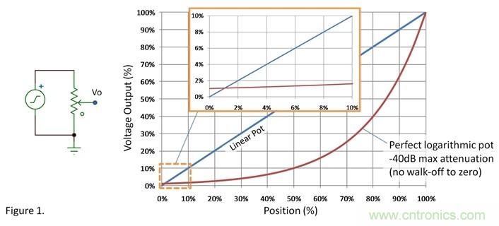 如何調(diào)整用過線性電位計作為音量控制器的音量？
