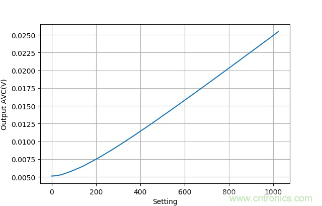 可否利用DAC來(lái)改變交流信號(hào)的幅值？