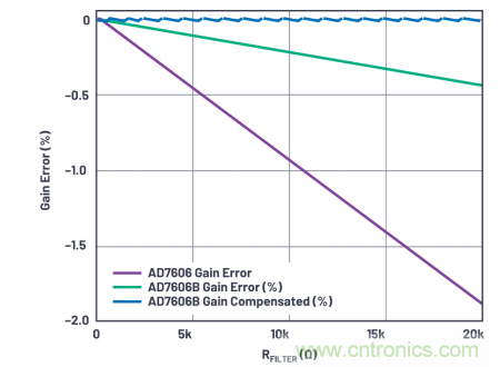 提高性能，簡化設(shè)計(jì)，搞定電力線監(jiān)控應(yīng)用就看它