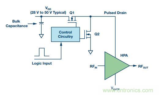 能否在 200 ns 內(nèi)開啟或關(guān)閉RF源？