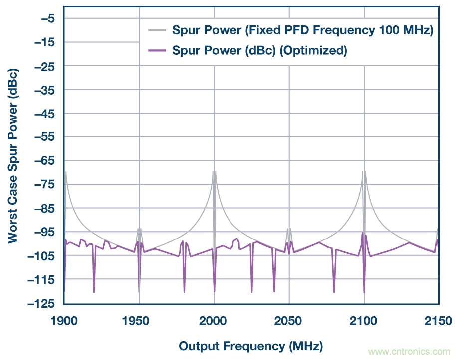 分析、優(yōu)化和消除帶VCO的鎖相環(huán)在高達(dá)13.6 GHz處的整數(shù)邊界雜散