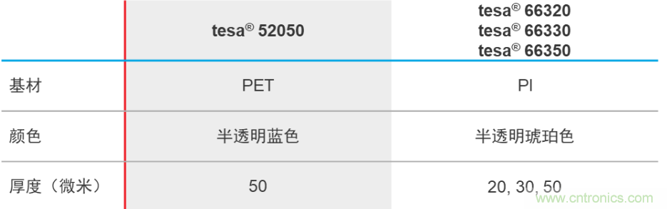 守護(hù)屏幕零部件 點亮智慧生活&mdash;&mdash;德莎單面膠帶解決方案