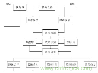 一文讀懂&ldquo;容錯(cuò)&rdquo;與&ldquo;冗余&rdquo;技術(shù)