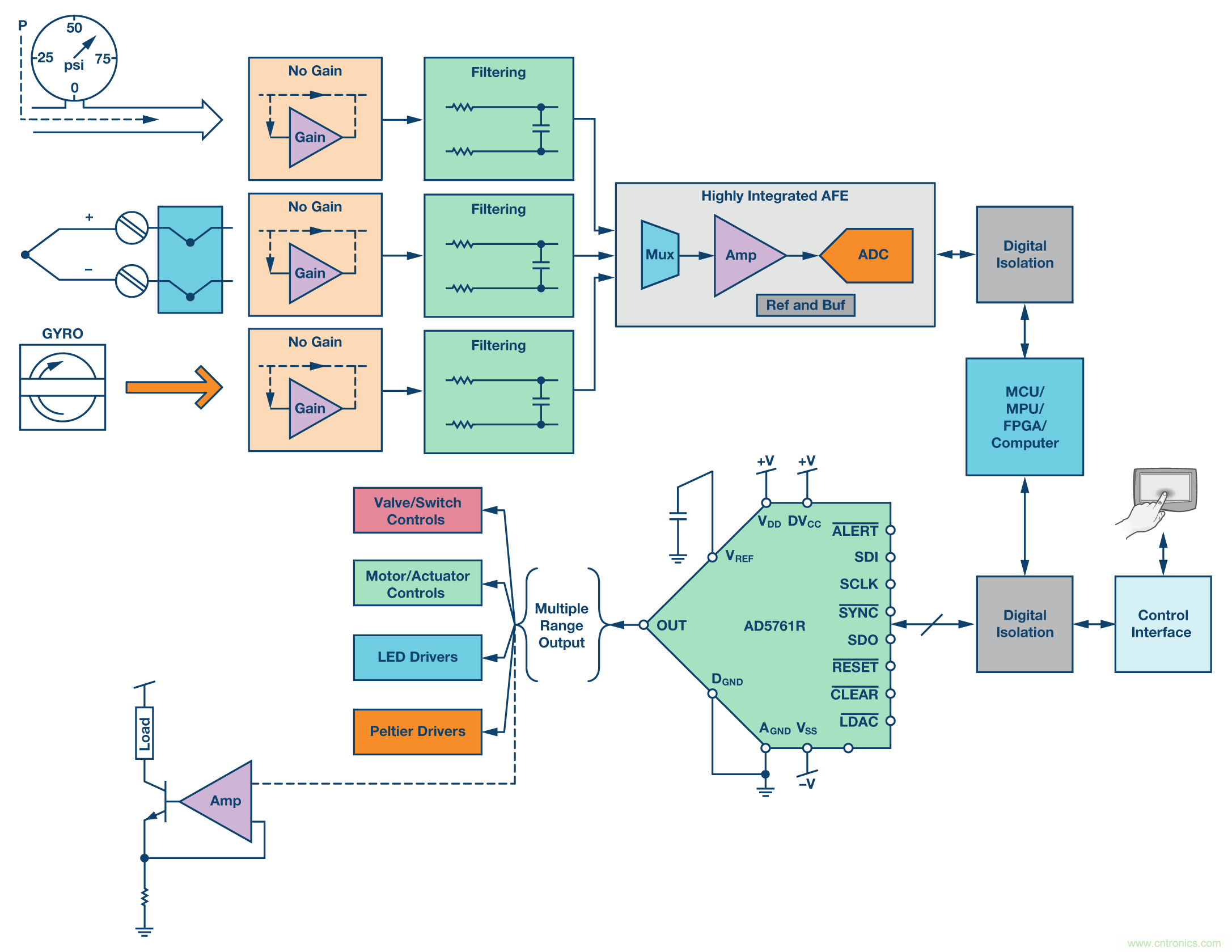 新型、完整、高分辨率、多功能、雙極性DAC： 易于使用的通用解決方案