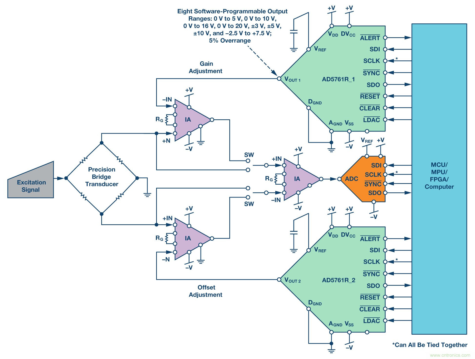 新型、完整、高分辨率、多功能、雙極性DAC： 易于使用的通用解決方案