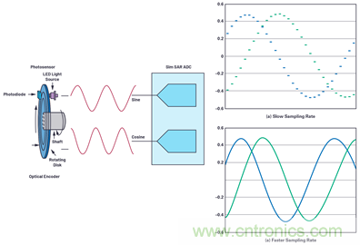 適用于微型電機驅動應用的快速反應、光學編碼器反饋系統(tǒng)