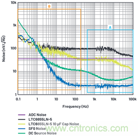 為何基準(zhǔn)電壓噪聲非常重要？