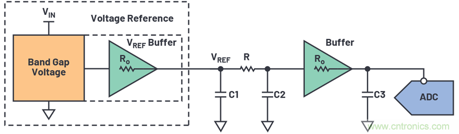 為何基準(zhǔn)電壓噪聲非常重要？